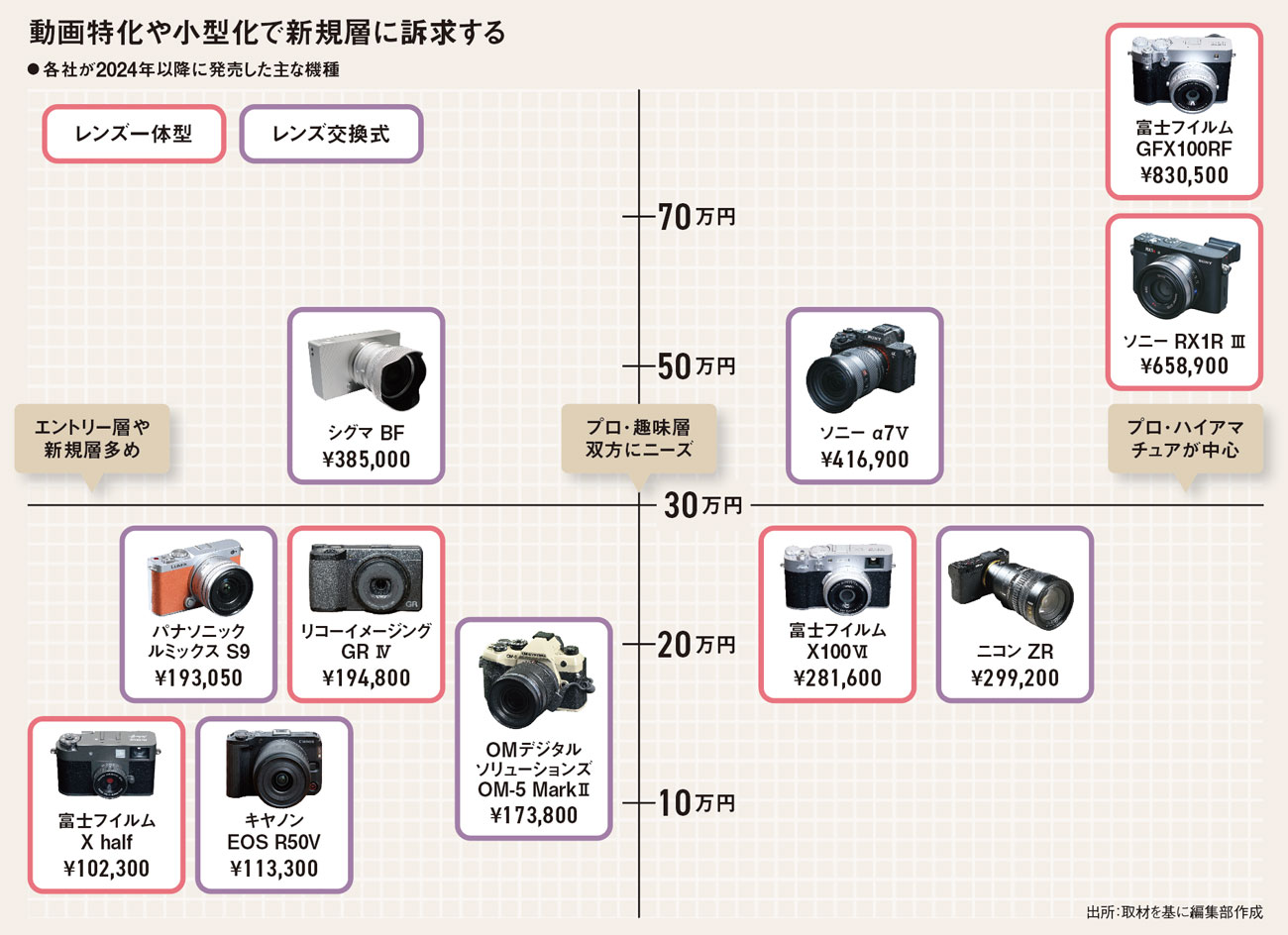 SONY　CANON　CASIO　OLYMPUS　富士フィルム　デジカメ　まとめ 新連載］富士フイルム・ソニーのデジカメ下克上 高級路線が突破口に