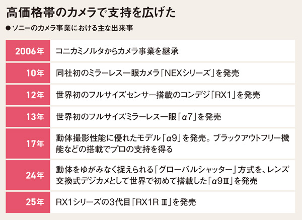 新連載］富士フイルム・ソニーのデジカメ下克上 高級路線が突破口に