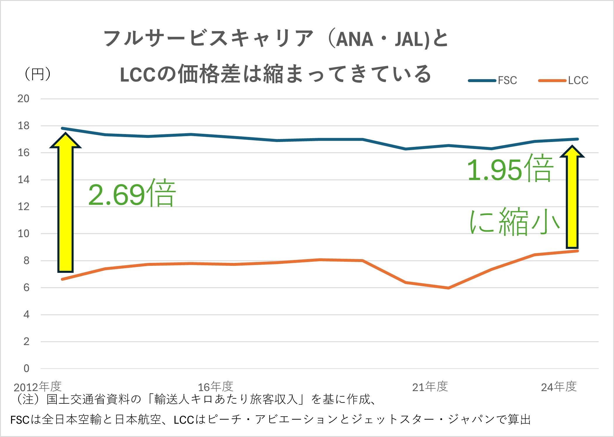 インフレで揺らぐ格安モデル、LCCはANA・JALと価格差縮小 ピーチが
