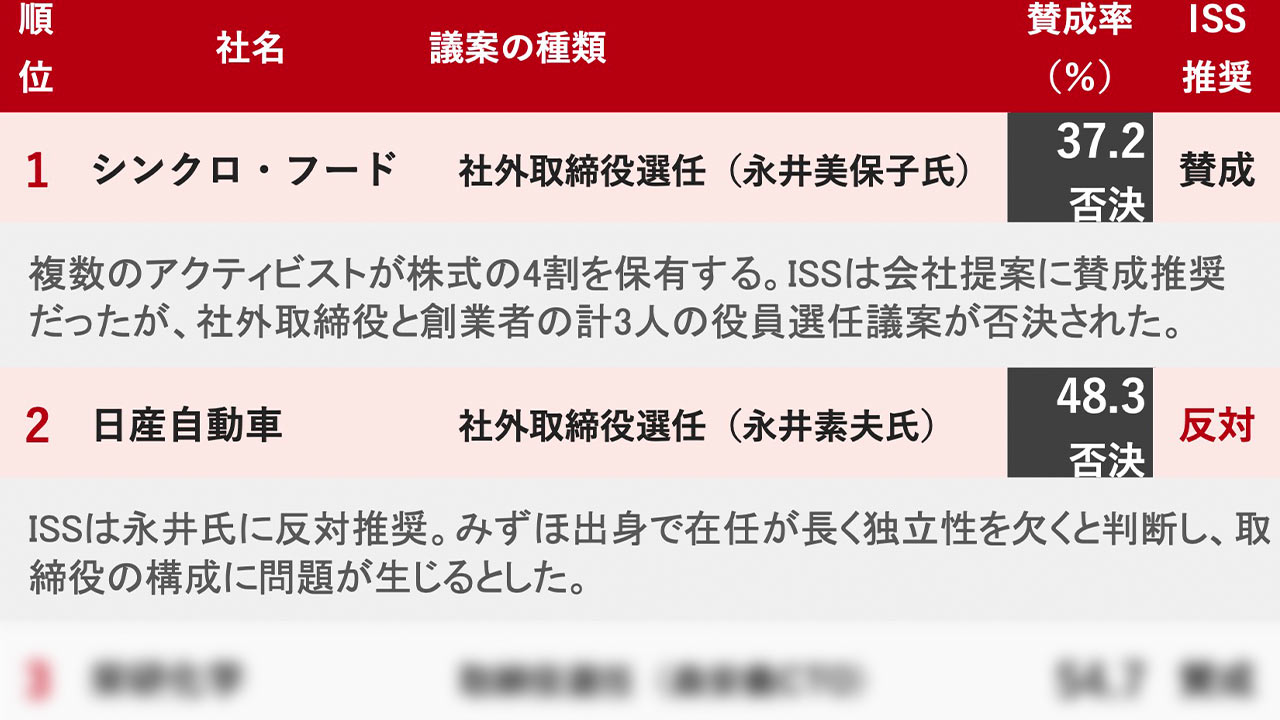 リコー大山社長、6％低ければ取締役不再任も 低い役員賛成率30社を独自