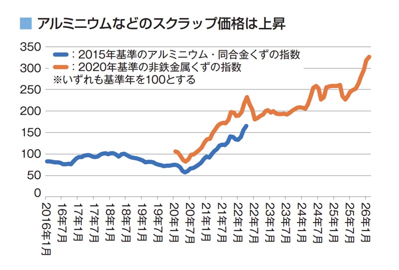 LIXIL、建材の脱炭素に照準 据え置き価格で再生アルミ形材の販売増狙う
