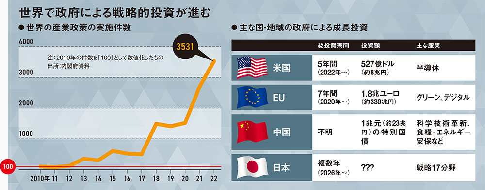 新連載］サナエノミクス「戦略17分野」の必然 米中発、産業政策の大