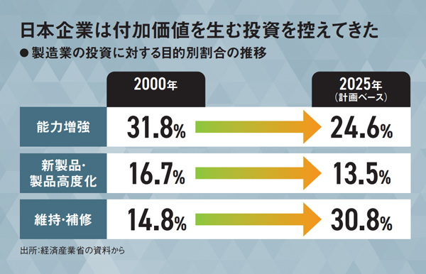 低成長招いた国内投資低迷・研究開発費横ばい 「17分野」が問う企業の