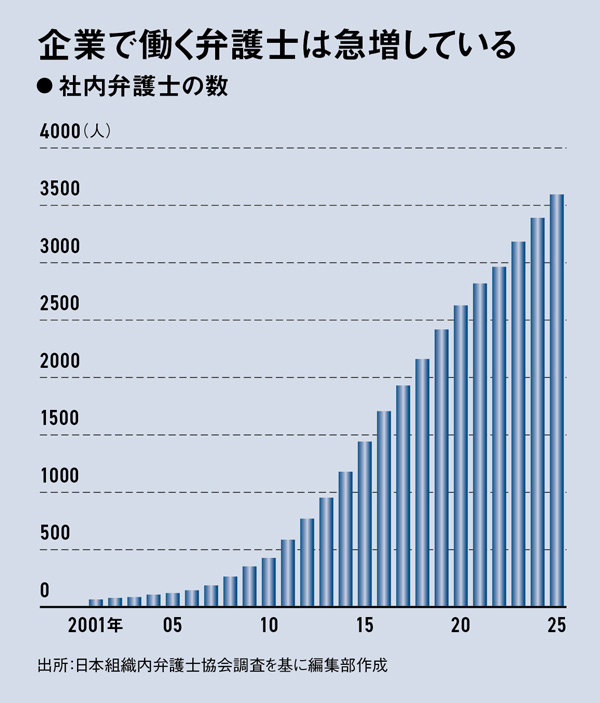 LINEヤフー80人で首位、社内弁護士数ランキング AIエージェント開発に