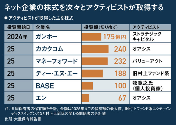 DeNA、旧村上ファンド系制した自己株買い500億円 ネット企業狙う