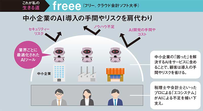 AIはSaaSを殺さない 業績好調のセールスフォース、「AI執事」で価値