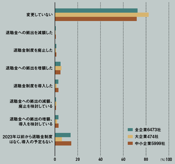 退職金改革、7割超の企業で手つかず 「長期勤続」偏重で報われぬ転職者