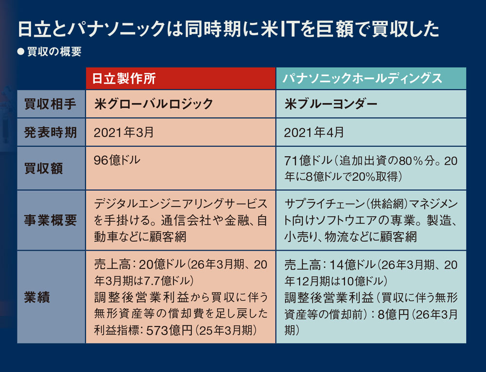 日立とパナソニックの明暗 買収5年、米ITの成長を分けたもの：日経