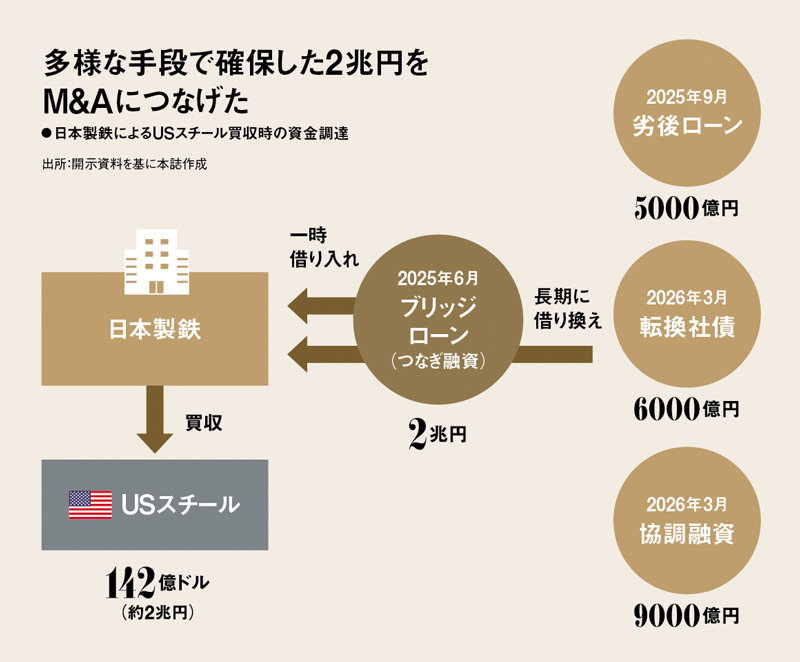 新連載］日本製鉄、M＆A支えた2兆円調達の内幕 薄氷の「全額現金