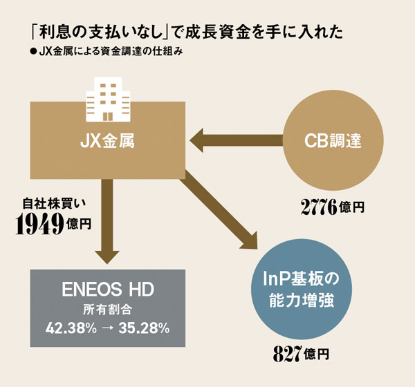 JX金属、勝負の「金利ゼロ」827億円調達 AI向け基板を7～10倍増産