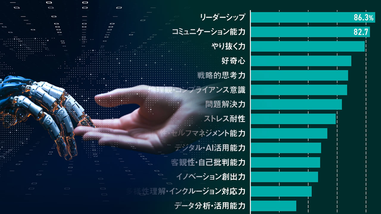 独自調査］経営層の8割「AI日常利用」 最も必要なのは「リーダーシップ