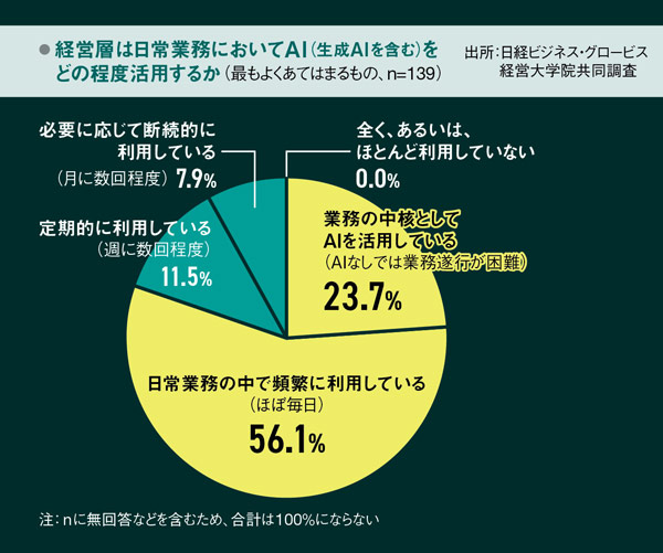 独自調査］経営層の8割「AI日常利用」 最も必要なのは「リーダーシップ