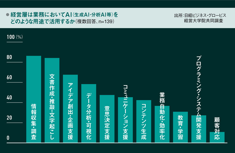 独自調査］経営層の8割「AI日常利用」 最も必要なのは「リーダーシップ