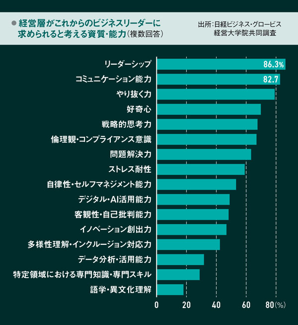 独自調査］経営層の8割「AI日常利用」 最も必要なのは「リーダーシップ