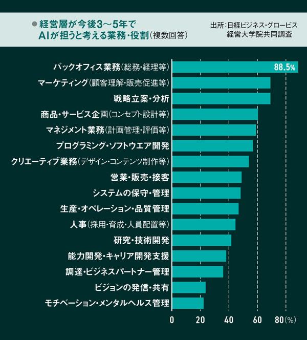 独自調査］経営層の8割「AI日常利用」 最も必要なのは「リーダーシップ