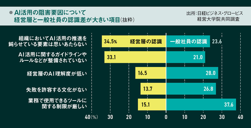 日本の自営業層 階層的独自性の形成と変容 独自調査］経営層の8割「AI日常利用」 最も必要なのは「リーダーシップ