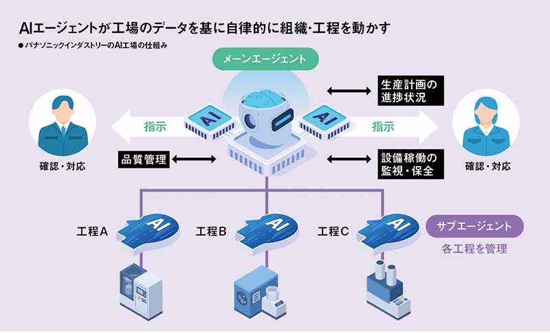 JFE、高炉の12時間後を仮想空間で予測 AIが「責任のなすりつけ合い