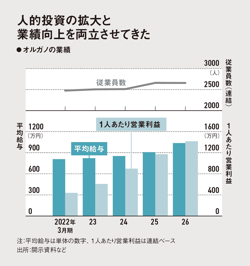 水処理オルガノ、平均年収トヨタ並みに引き上げ 人的投資でつかむ