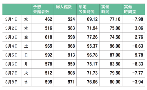 図4 来館者数とフロント実働時間の想定・実績比較