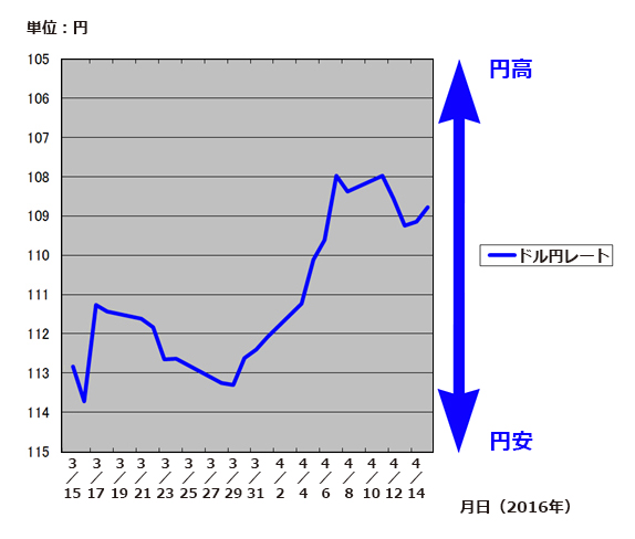 図1　2016年4月に入り急速に円高が進んできた「米ドル／円レート」の推移