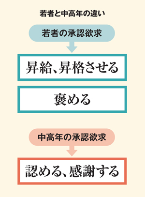 屈折した中高年の承認欲求の対処法 2ページ目 日経ビジネス電子版