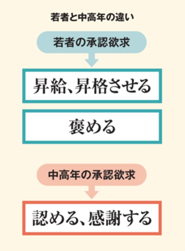 屈折した中高年の承認欲求の対処法 2ページ目 日経ビジネス電子版 屈折した中高年の承認欲求の対処法 2ページ目 日経ビジネス電子版
