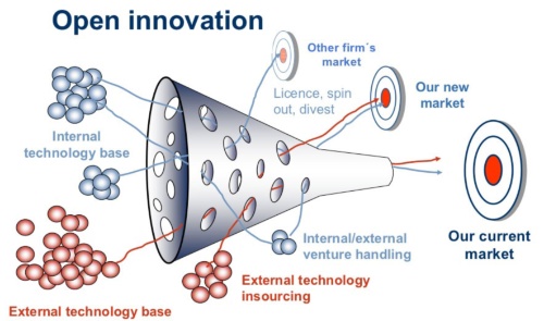  「オープンイノベーション1.0」のモデル図（出所：米UC BerkeleyのHenry Chesbrough氏）
