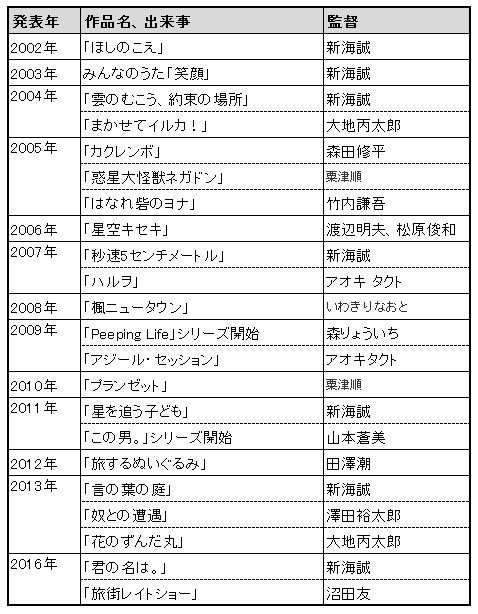 ●CW、CWFの主なアニメーション作品