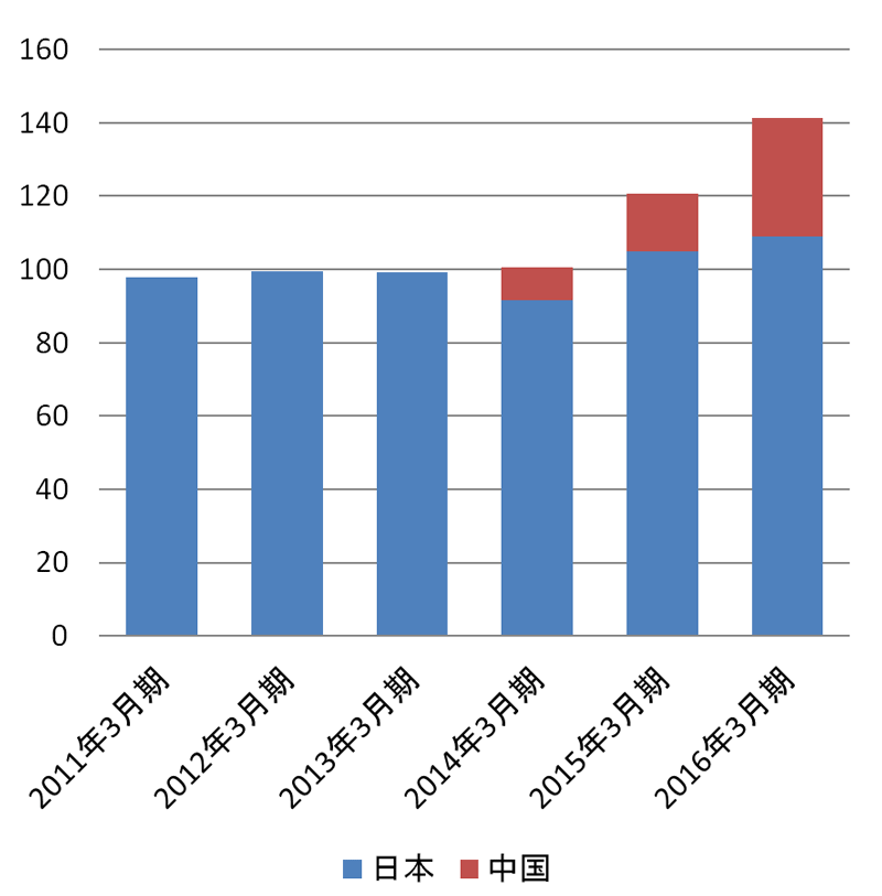 極楽湯の連結売上高の推移（単位：億円）