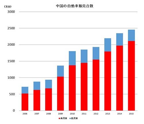 注）現地生産車のメーカー出荷ベース<br/> 出所：中国汽車工業協会