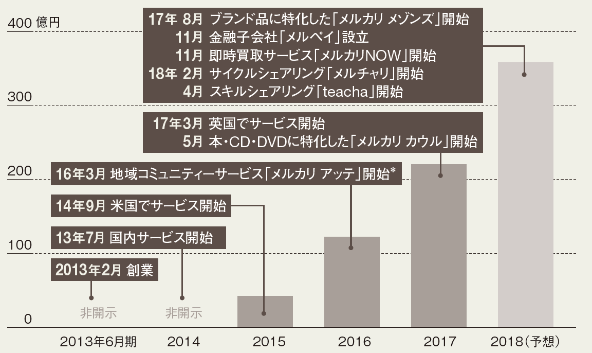 18年6月期の連結売上高は前年同期比6割増<br /><span> ●メルカリの売上高推移</span>