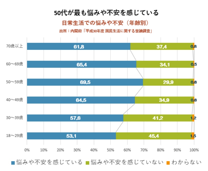 人生における 不安 は 50代で最も高まる 2ページ目 日経ビジネス電子版 人生における 不安 は 50代で最も高まる 2ページ目 日経ビジネス電子版