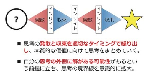 ■イノベーションは思考を「発散」させては「収束」させるということの繰り返し
