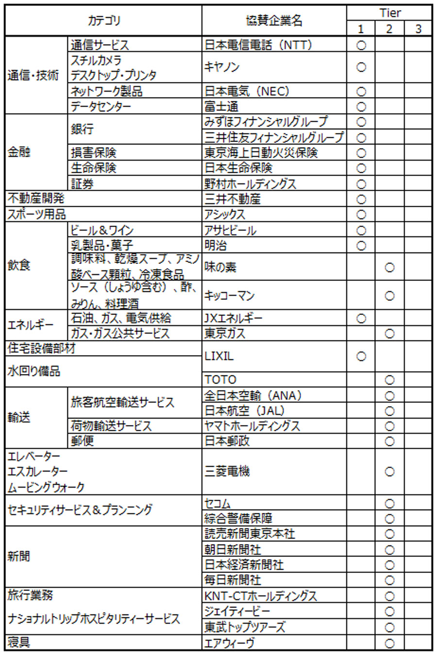（資料：東京オリンピック･パラリンピック競技大会組織委員会の公式サイトの情報を元に作成）