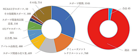 <span class="title-b">米国におけるスポーツ産業の市場構成（単位：億ドル）</span>