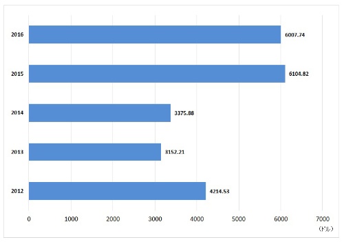 グラフ：スーパーボウルでの平均チケット転売価格