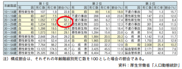 白書もスルー 40 50代男性の自殺率の高さ 日経ビジネス電子版 白書もスルー 40 50代男性の自殺率の高さ 日経ビジネス電子版