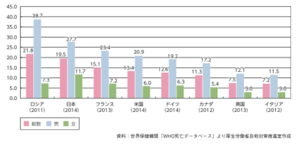 白書もスルー 40 50代男性の自殺率の高さ 日経ビジネス電子版