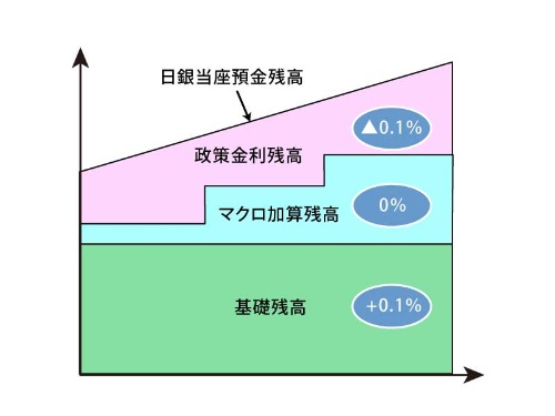 図表1：マイナス金利と3層構造の仕組み