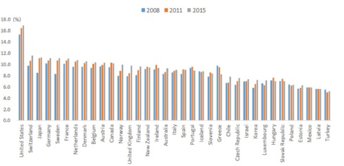 図表1：OECD諸国の保健医療支出（対GDP）