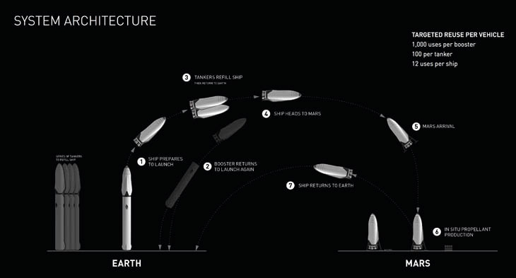 姿を現したイーロン・マスクの火星移住船