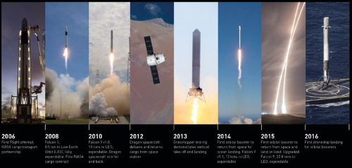 スペースXの技術開発の軌跡（画像：スペースX）。短期間で次々に新技術を開発してきたことがわかる。左から、2006年：最初のロケット「ファルコン1｣打ち上げ開始。2008年：3回の失敗の後にファルコン1打ち上げが成功、2010年：最初の「ファルコン9｣ロケット打ち上げに成功、2012年：最初の貨物輸送船「ドラゴン」を国際宇宙ステーション（ISS）に向けて打ち上げ、2013年：垂直着陸試験機「グラスホッパー」による垂直離着陸試験、2014年：「ファルコン9」第1段の逆噴射による着水試験、2015年：ファルコン9第1段、射点近くの陸上へ帰還・回収に成功、2016年：ファルコン9第1段、海上の回収船への着地・回収に成功。