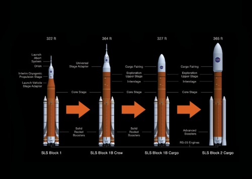 NASAのSLS。ロケットの規模としてはアポロ計画で使用されたサターンVとほぼ同程度だ。ブロックIからブロックIIへと段階的に開発する予定で、2018年の初打ち上げでは左端のブロックIが使用される（画像：NASA）