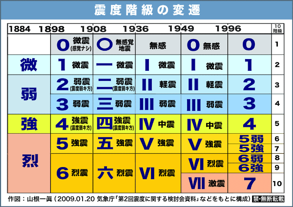 テレビ報道者も間違う 震度最大10 の誤解 日経ビジネス電子版