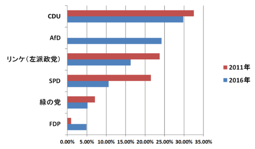 旧東独では、AfDの得票率がSPDや緑の党を上回った