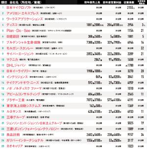 働きがいある会社ランキング 幸せの指標 日経ビジネス電子版