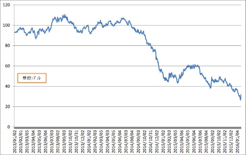 2014年半ばから大きく下げてきた<br/>WTI原油価格の推移
