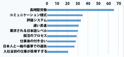 日本企業への就職を敬遠する理由（単位：％）