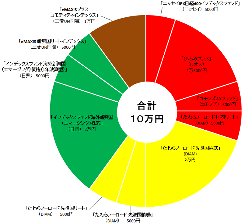 記者がNISA口座で積み立て中の投信一覧（2016年）