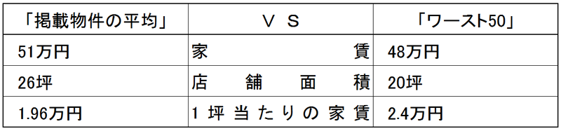 よく入れ替わる物件は店の面積が狭い傾向にある